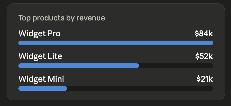 Top products by revenue mobile card